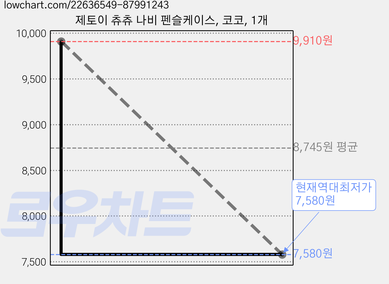 제토이 츄츄 나비 펜슬케이스, 코코, 1개 가격 변동 차트, 현재가 7,580원, 역대최저가