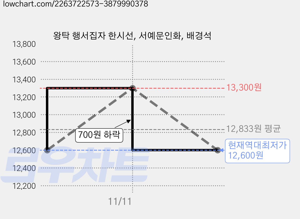 왕탁 행서집자 한시선, 서예문인화, 배경석 가격 변동 차트, 현재가 12,600원, 역대최저가