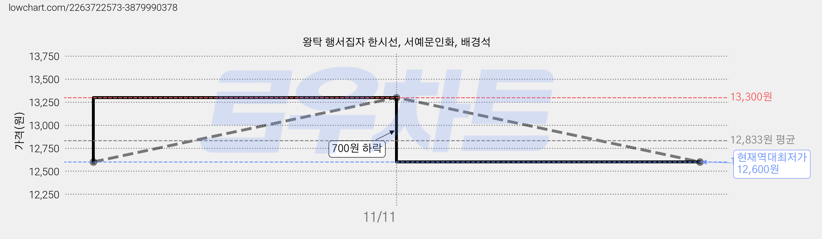 왕탁 행서집자 한시선, 서예문인화, 배경석 가격 변동 차트, 현재가 12,600원, 역대최저가