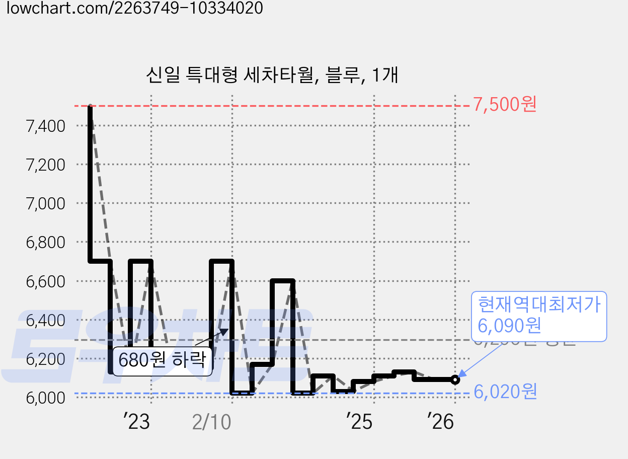 신일 특대형 세차타월, 블루, 1개 가격 변동 차트, 현재가 6,090원, 역대최저가