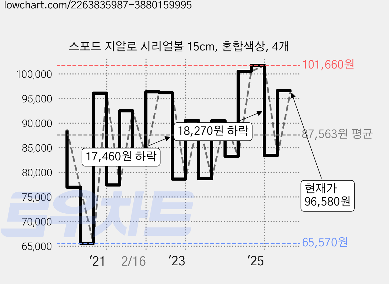 스포드 지알로 시리얼볼 15cm, 혼합색상, 4개 가격 변동 차트, 현재가 96,580원, 관측 최저가 65,570원