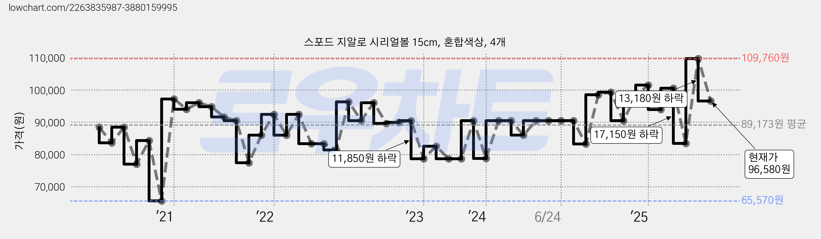 스포드 지알로 시리얼볼 15cm, 혼합색상, 4개 가격 변동 차트, 현재가 96,580원, 관측 최저가 65,570원