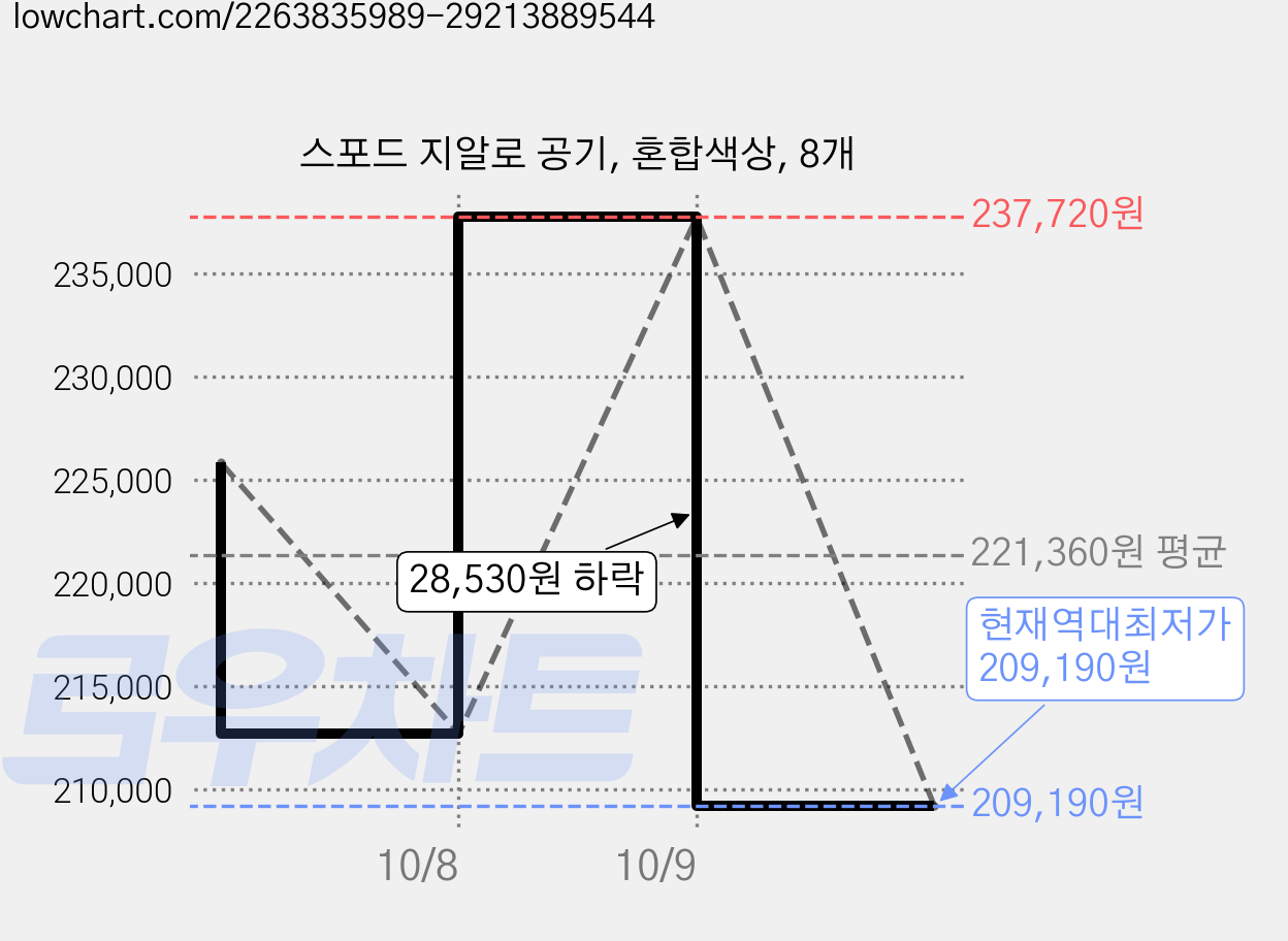 스포드 지알로 공기, 혼합색상, 8개 가격 변동 차트, 현재가 209,190원, 역대최저가