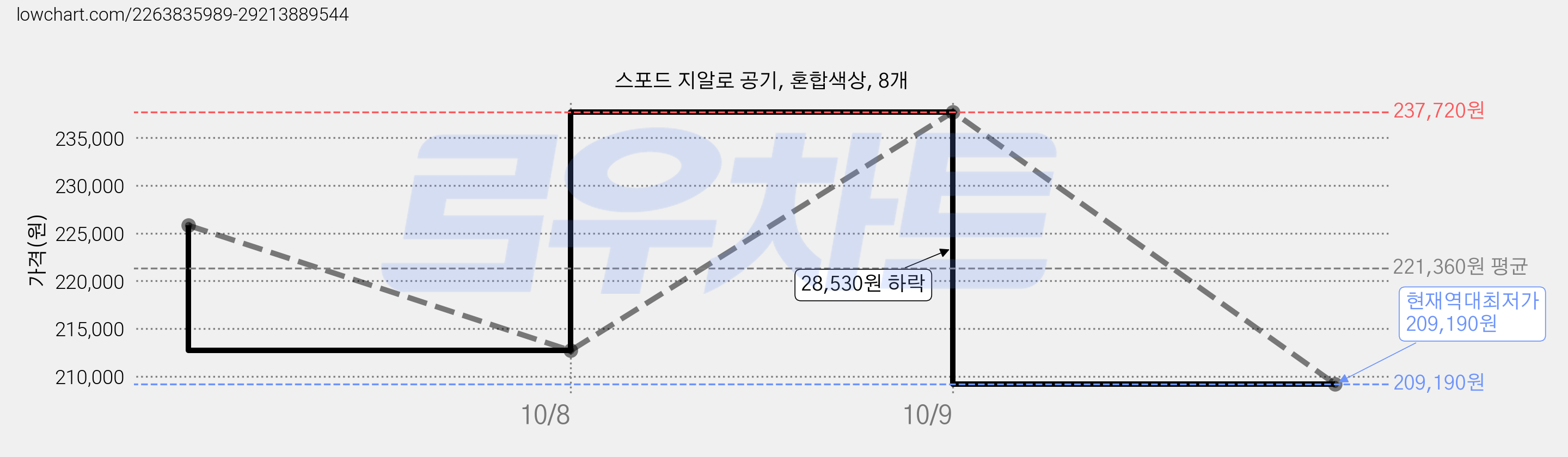 스포드 지알로 공기, 혼합색상, 8개 가격 변동 차트, 현재가 209,190원, 역대최저가