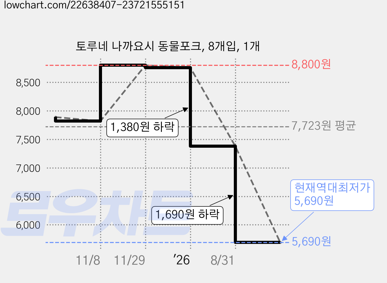 토루네 나까요시 동물포크, 8개입, 1개 가격 변동 차트, 현재가 5,690원, 역대최저가