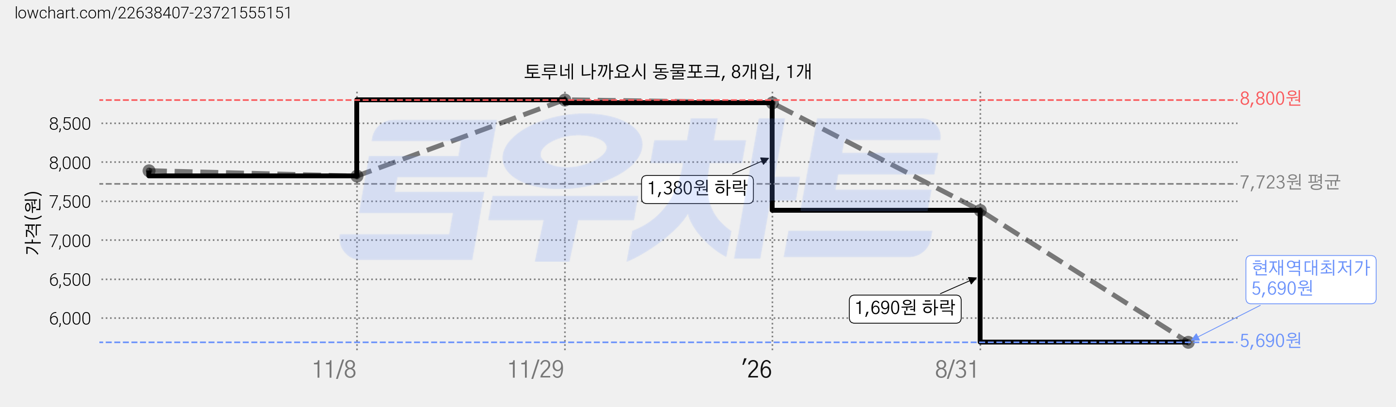 토루네 나까요시 동물포크, 8개입, 1개 가격 변동 차트, 현재가 5,690원, 역대최저가