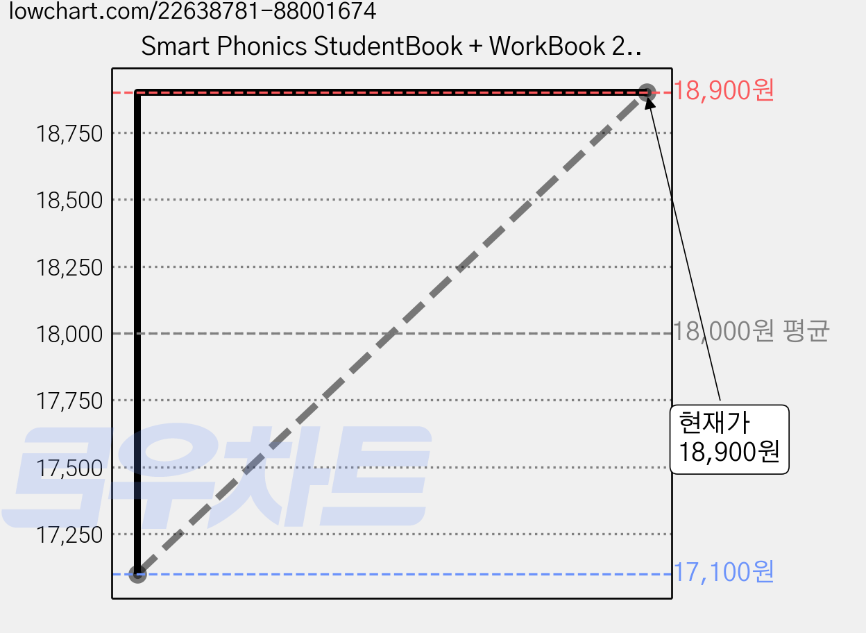 Smart Phonics StudentBook + WorkBook 2권 세트, 이퓨쳐, 5권 가격 변동 차트, 현재가 18,900원, 관측 최저가 17,100원