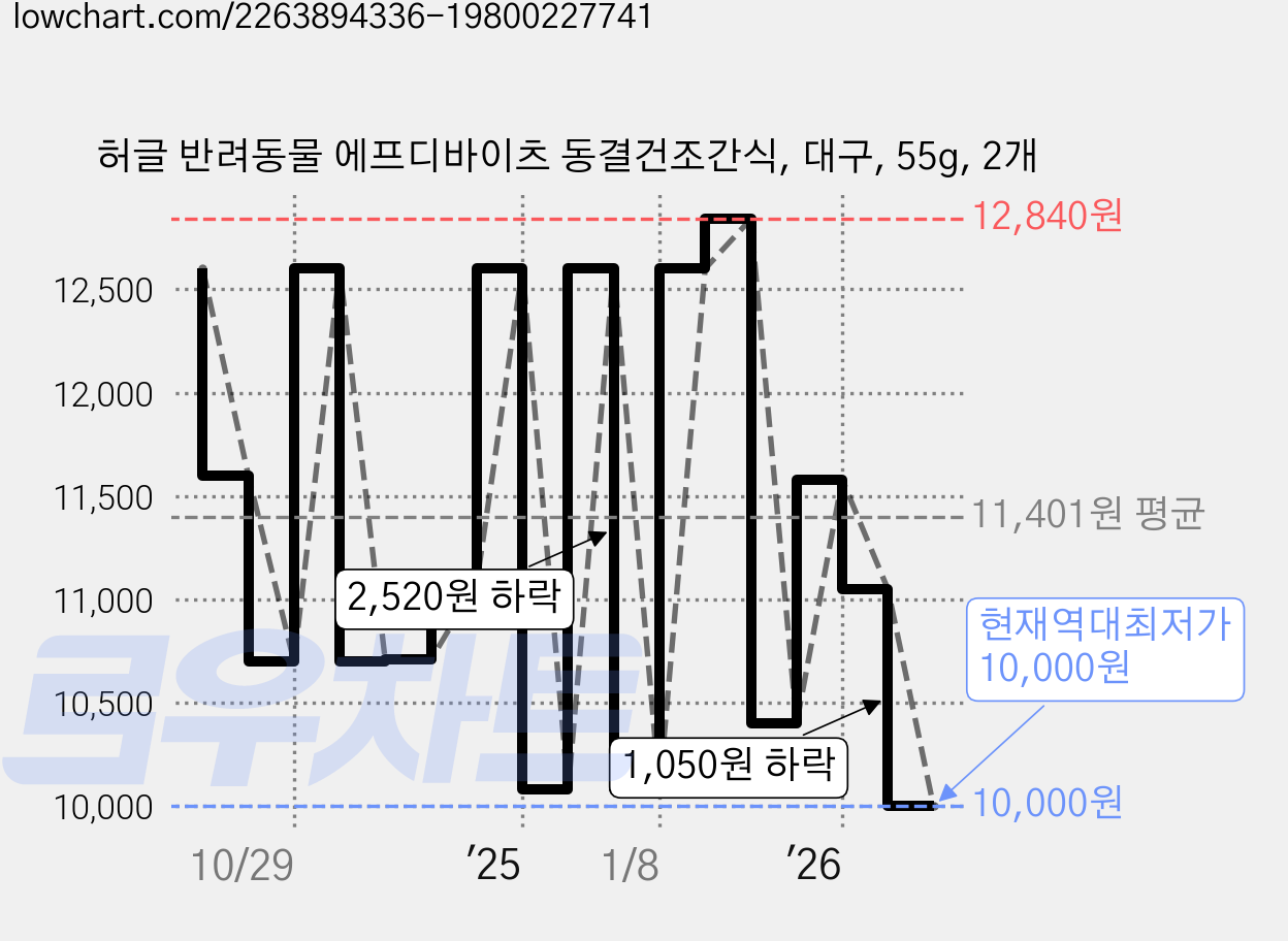 허글 반려동물 에프디바이츠 동결건조간식, 대구, 55g, 2개 가격 변동 차트, 현재가 10,000원, 역대최저가