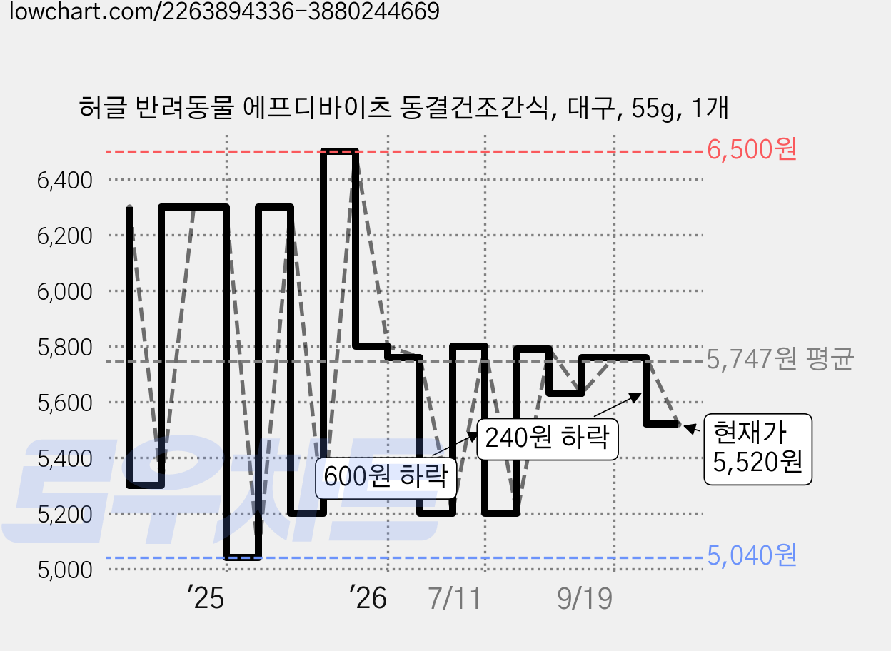 허글 반려동물 에프디바이츠 동결건조간식, 대구, 55g, 1개 가격 변동 차트, 현재가 5,520원, 관측 최저가 5,040원