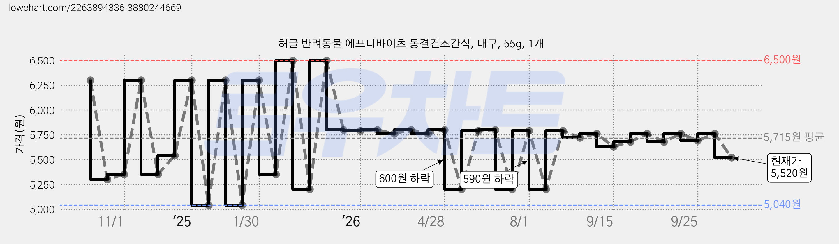 허글 반려동물 에프디바이츠 동결건조간식, 대구, 55g, 1개 가격 변동 차트, 현재가 5,520원, 관측 최저가 5,040원