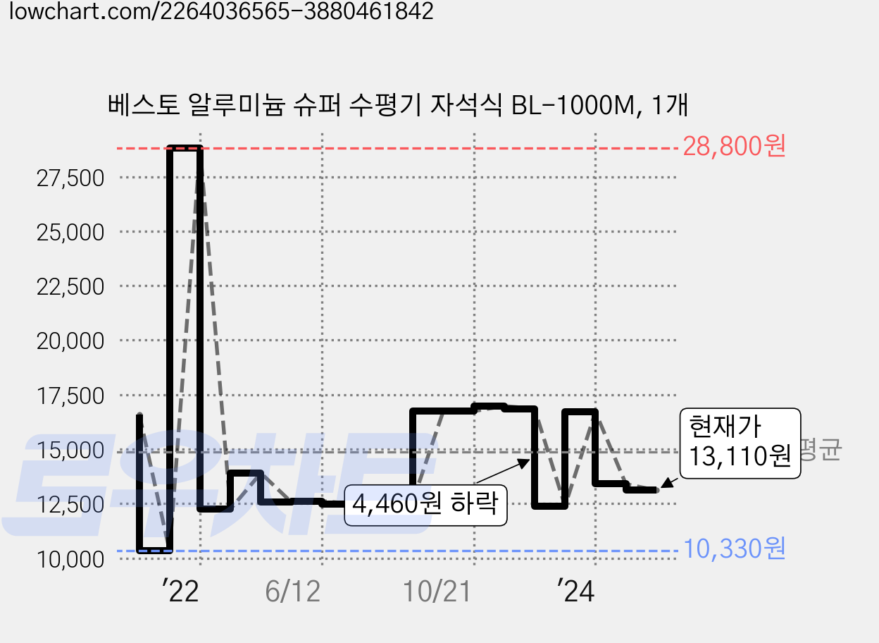 베스토 알루미늄 슈퍼 수평기 자석식 BL-1000M, 1개 가격 변동 차트, 현재가 13,110원, 관측 최저가 10,330원