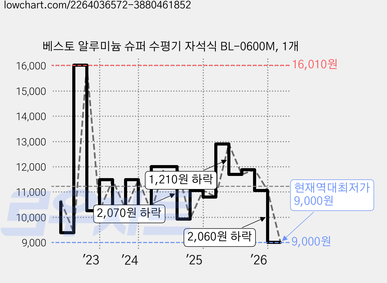 베스토 알루미늄 슈퍼 수평기 자석식 BL-0600M, 1개 가격 변동 차트, 현재가 9,000원, 역대최저가