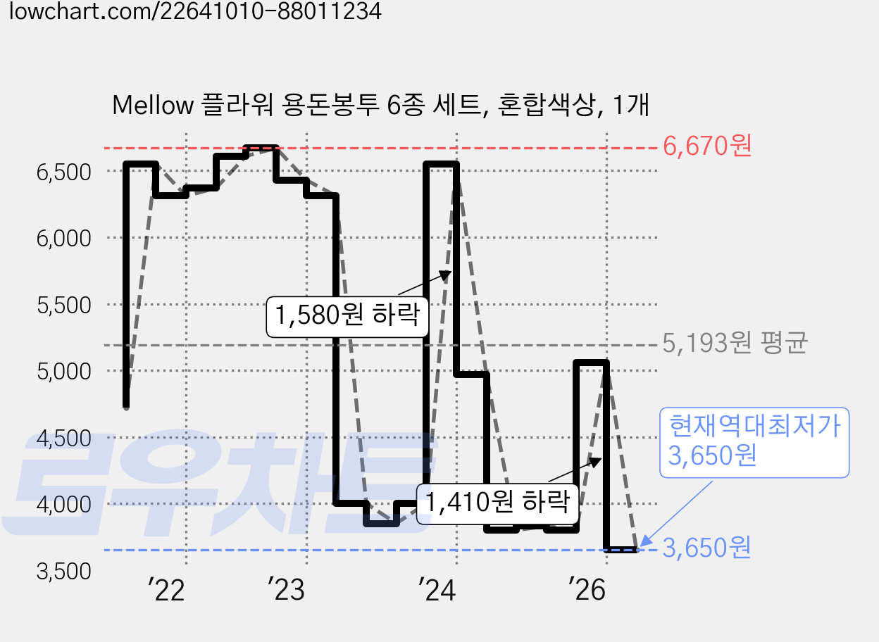 Mellow 플라워 용돈봉투 6종 세트, 혼합색상, 1개 가격 변동 차트, 현재가 3,650원, 역대최저가