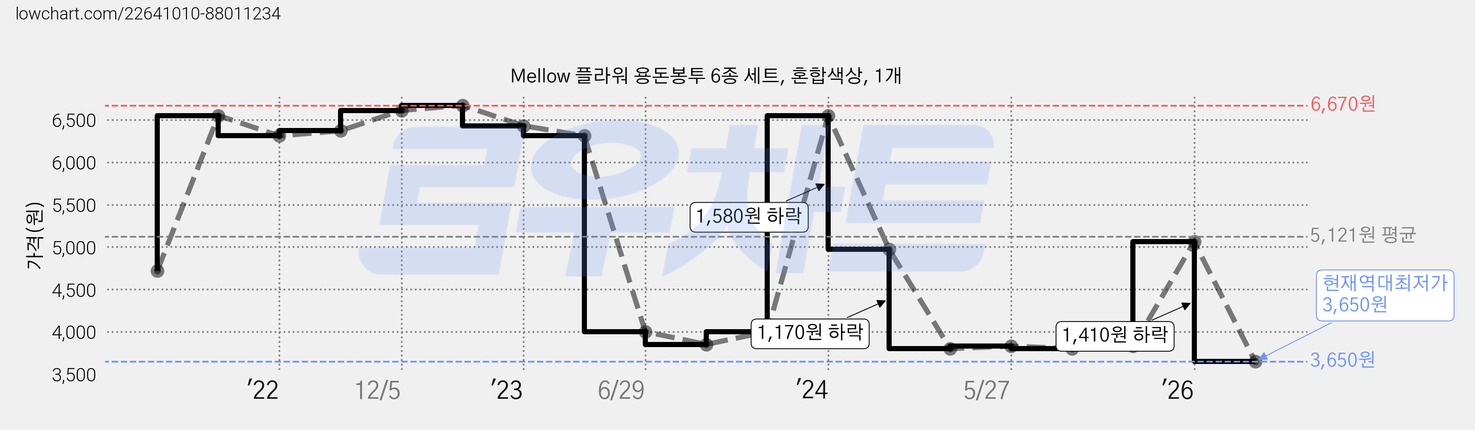 Mellow 플라워 용돈봉투 6종 세트, 혼합색상, 1개 가격 변동 차트, 현재가 3,650원, 역대최저가