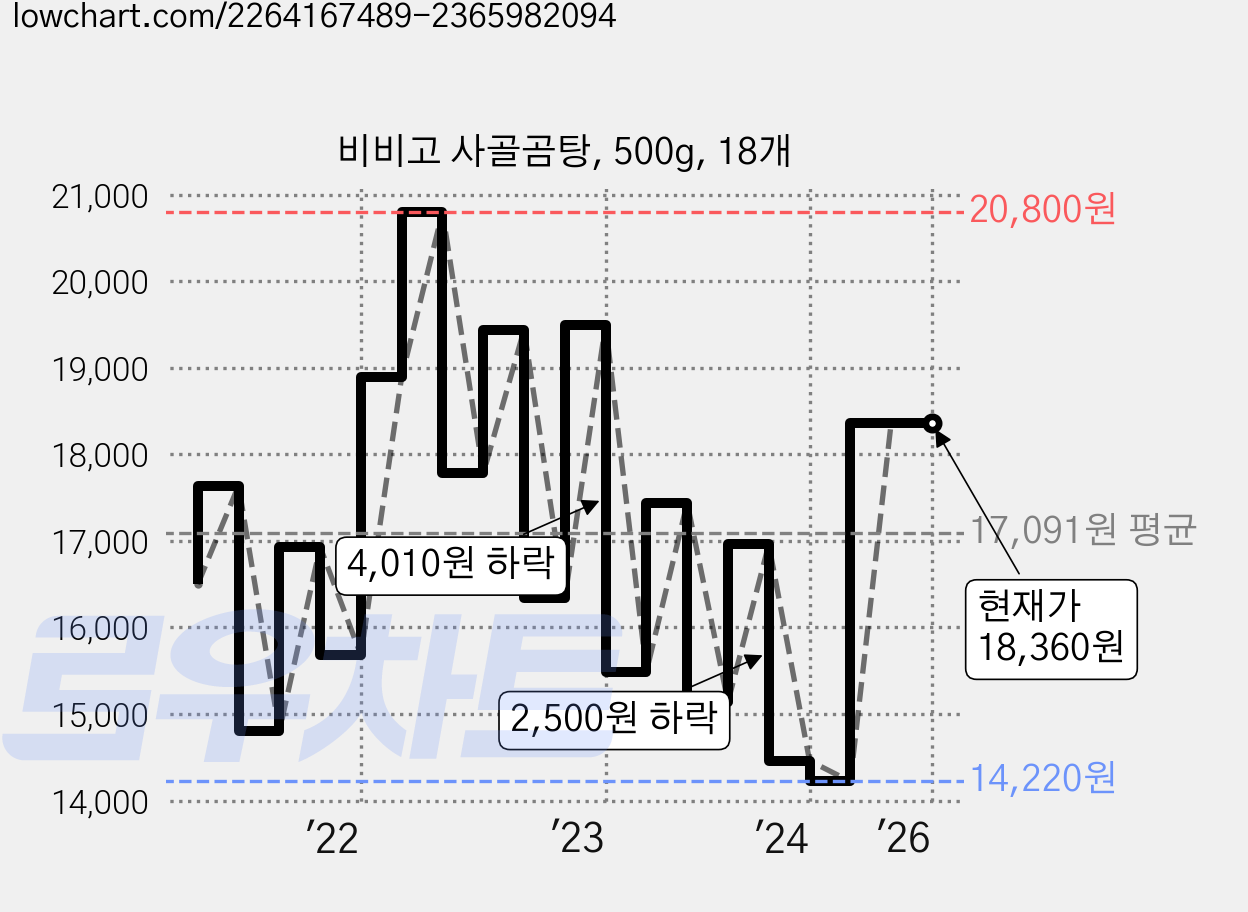 비비고 사골곰탕, 500g, 18개 가격 변동 차트, 현재가 18,360원, 관측 최저가 14,220원