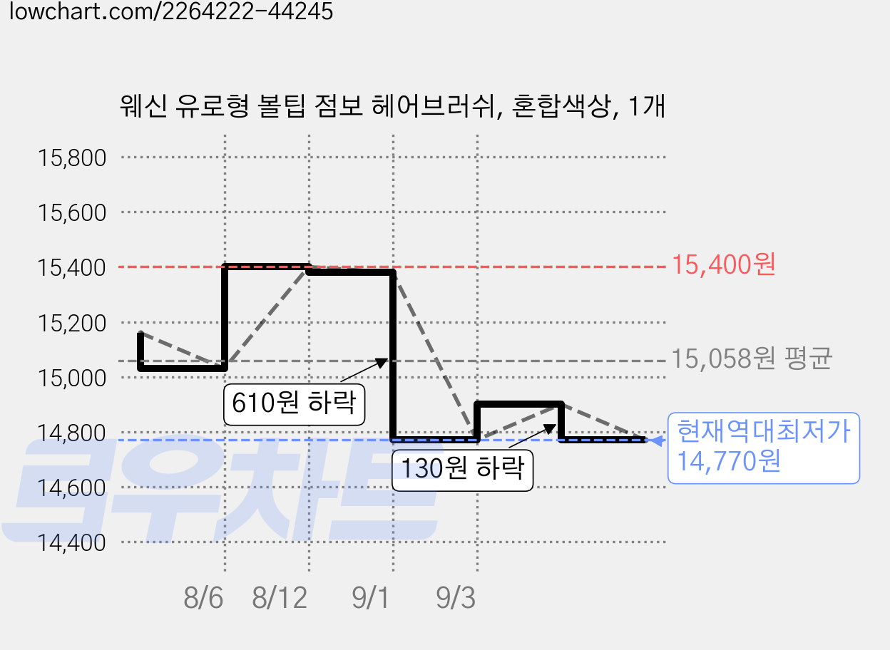 웨신 유로형 볼팁 점보 헤어브러쉬, 혼합색상, 1개 가격 변동 차트, 현재가 14,770원, 역대최저가