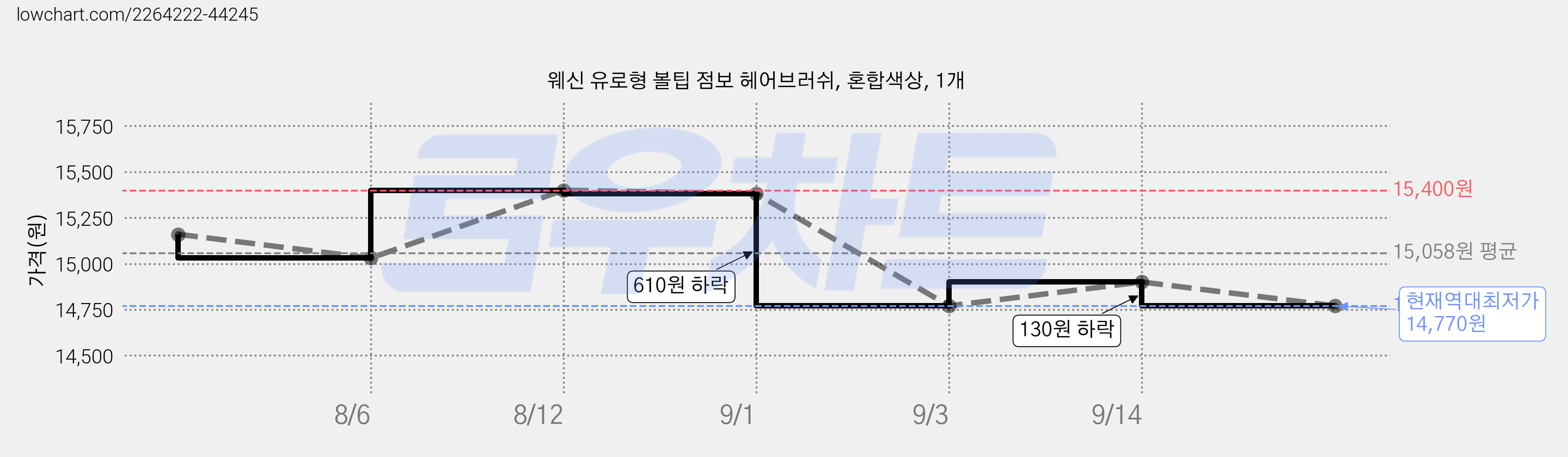 웨신 유로형 볼팁 점보 헤어브러쉬, 혼합색상, 1개 가격 변동 차트, 현재가 14,770원, 역대최저가