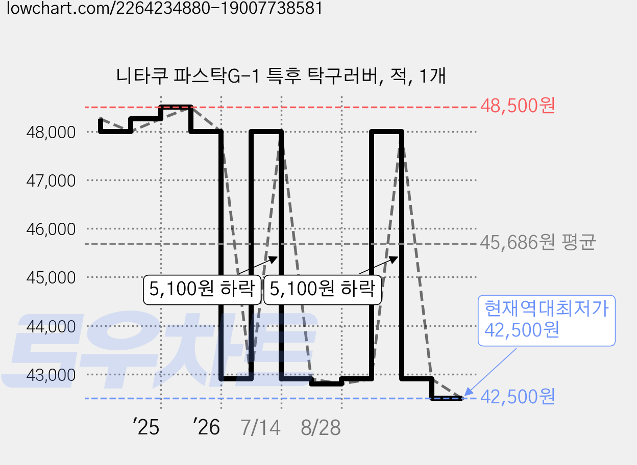 니타쿠 파스탁G-1 특후 탁구러버, 적, 1개 가격 변동 차트, 현재가 42,500원, 역대최저가