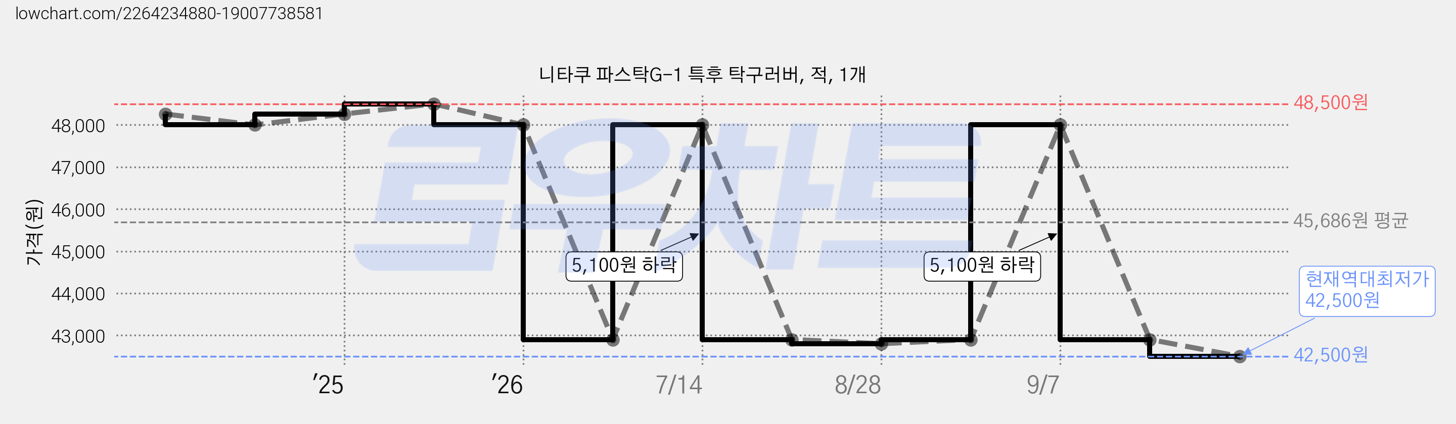 니타쿠 파스탁G-1 특후 탁구러버, 적, 1개 가격 변동 차트, 현재가 42,500원, 역대최저가
