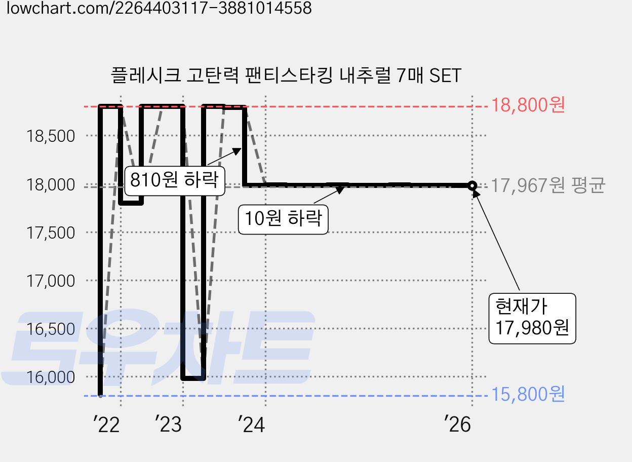 플레시크 고탄력 팬티스타킹 내추럴 7매 SET 가격 변동 차트, 현재가 17,980원, 역대최저가