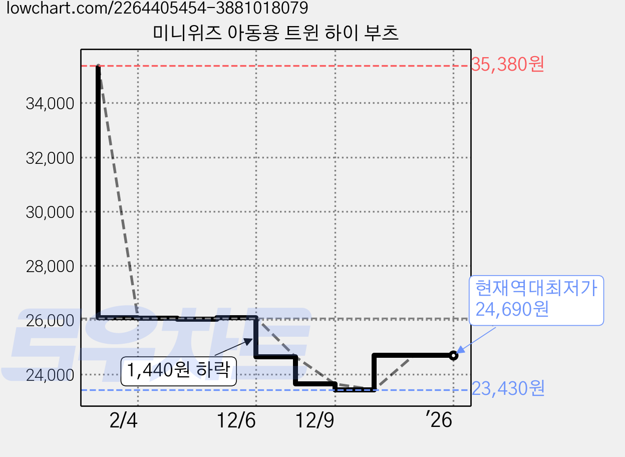 미니위즈 아동용 트윈 하이 부츠 가격 변동 차트, 현재가 24,690원, 역대최저가