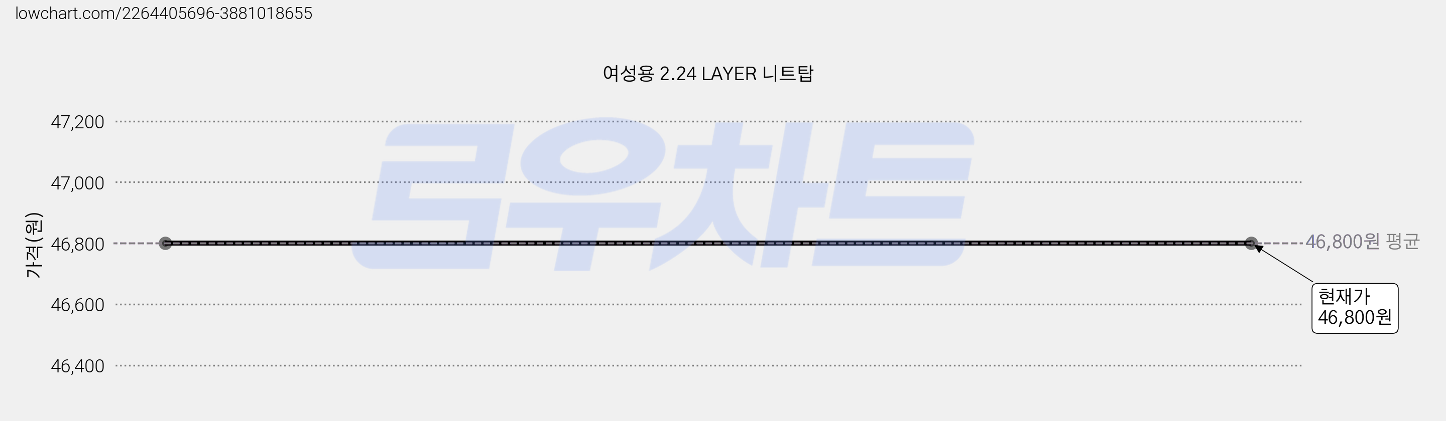 여성용 2.24 LAYER 니트탑 가격 변동 차트, 현재가 46,800원