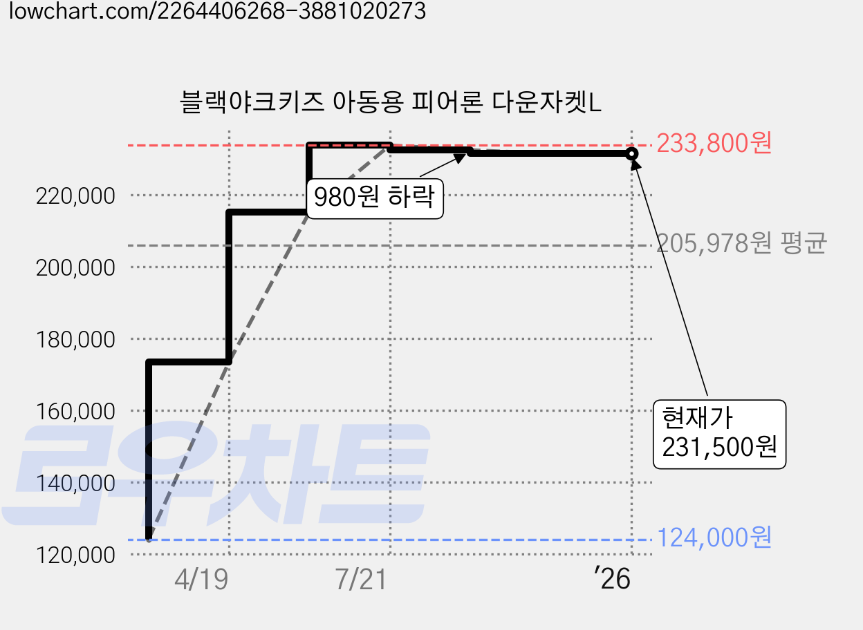 블랙야크키즈 아동용 피어론 다운자켓L 가격 변동 차트, 현재가 231,500원, 역대최저가