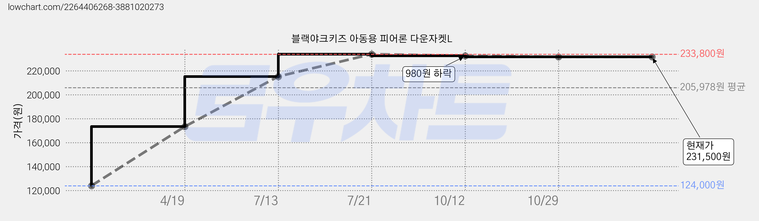 블랙야크키즈 아동용 피어론 다운자켓L 가격 변동 차트, 현재가 231,500원, 역대최저가