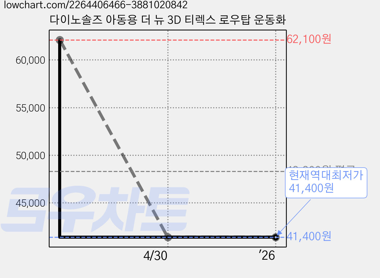다이노솔즈 아동용 더 뉴 3D 티렉스 로우탑 운동화 가격 변동 차트, 현재가 41,400원, 역대최저가