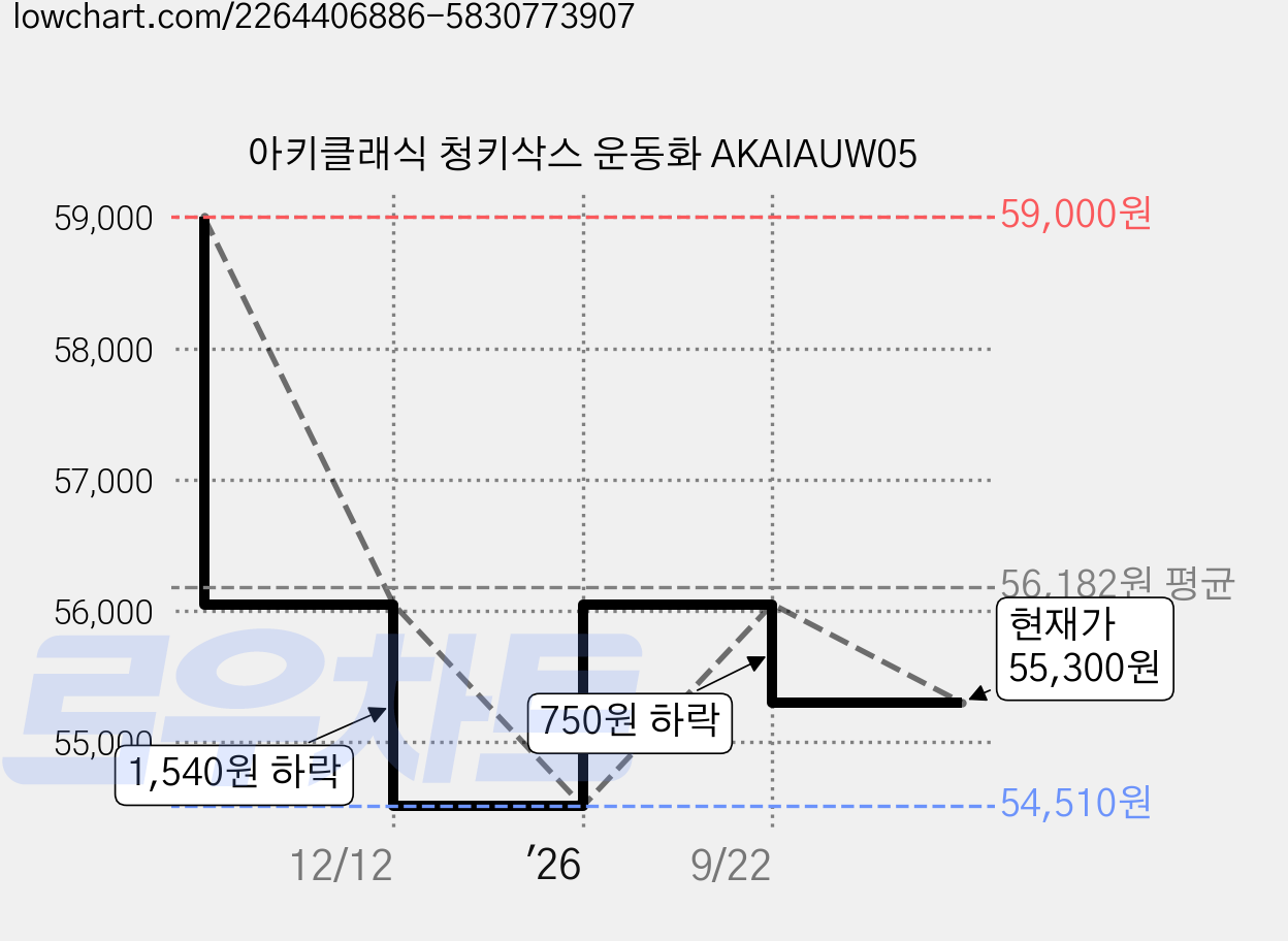 아키클래식 청키삭스 운동화 AKAIAUW05 가격 변동 차트, 현재가 55,300원, 관측 최저가 54,510원