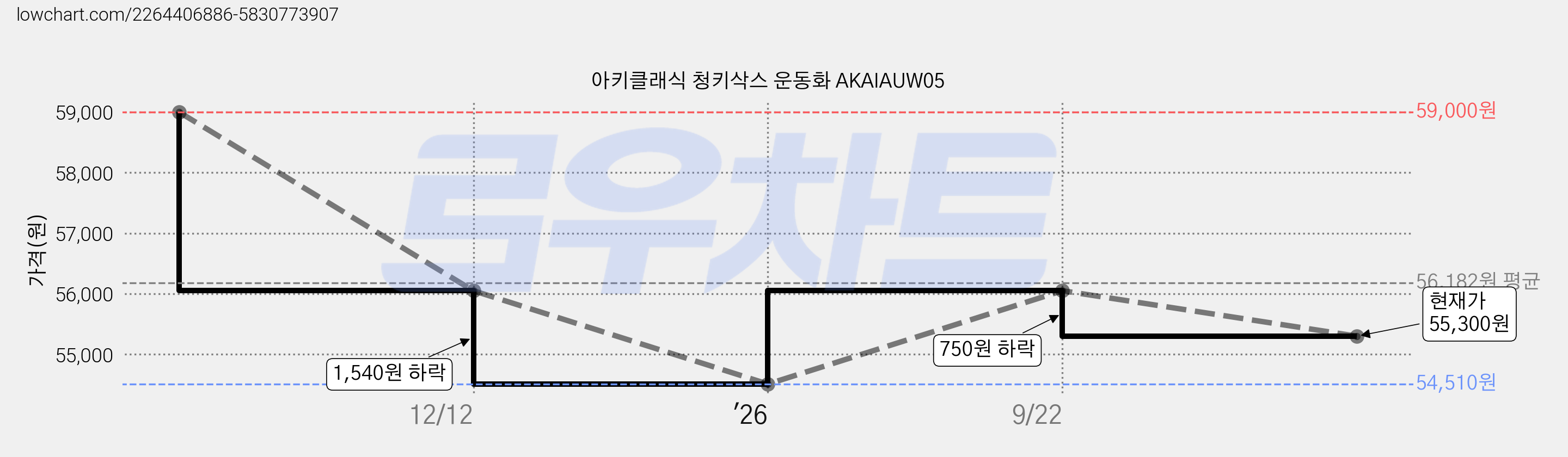 아키클래식 청키삭스 운동화 AKAIAUW05 가격 변동 차트, 현재가 55,300원, 관측 최저가 54,510원