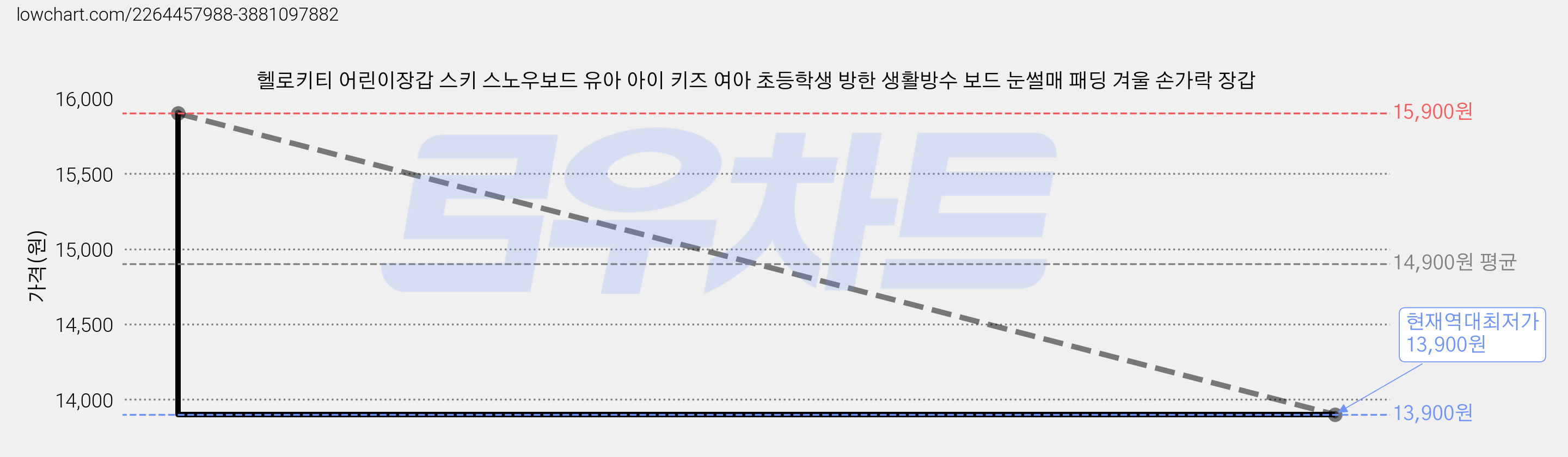 헬로키티 어린이장갑 스키 스노우보드 유아 아이 키즈 여아 초등학생 방한 생활방수 보드 눈썰매 패딩 겨울 손가락 장갑 가격 변동 차트, 현재가 13,900원, 역대최저가