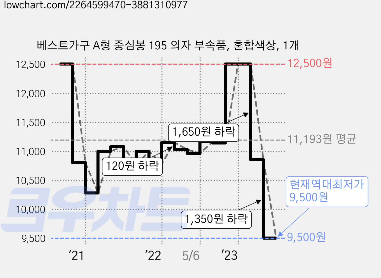 베스트가구 A형 중심봉 195 의자 부속품, 혼합색상, 1개 가격 변동 차트, 현재가 9,500원, 역대최저가