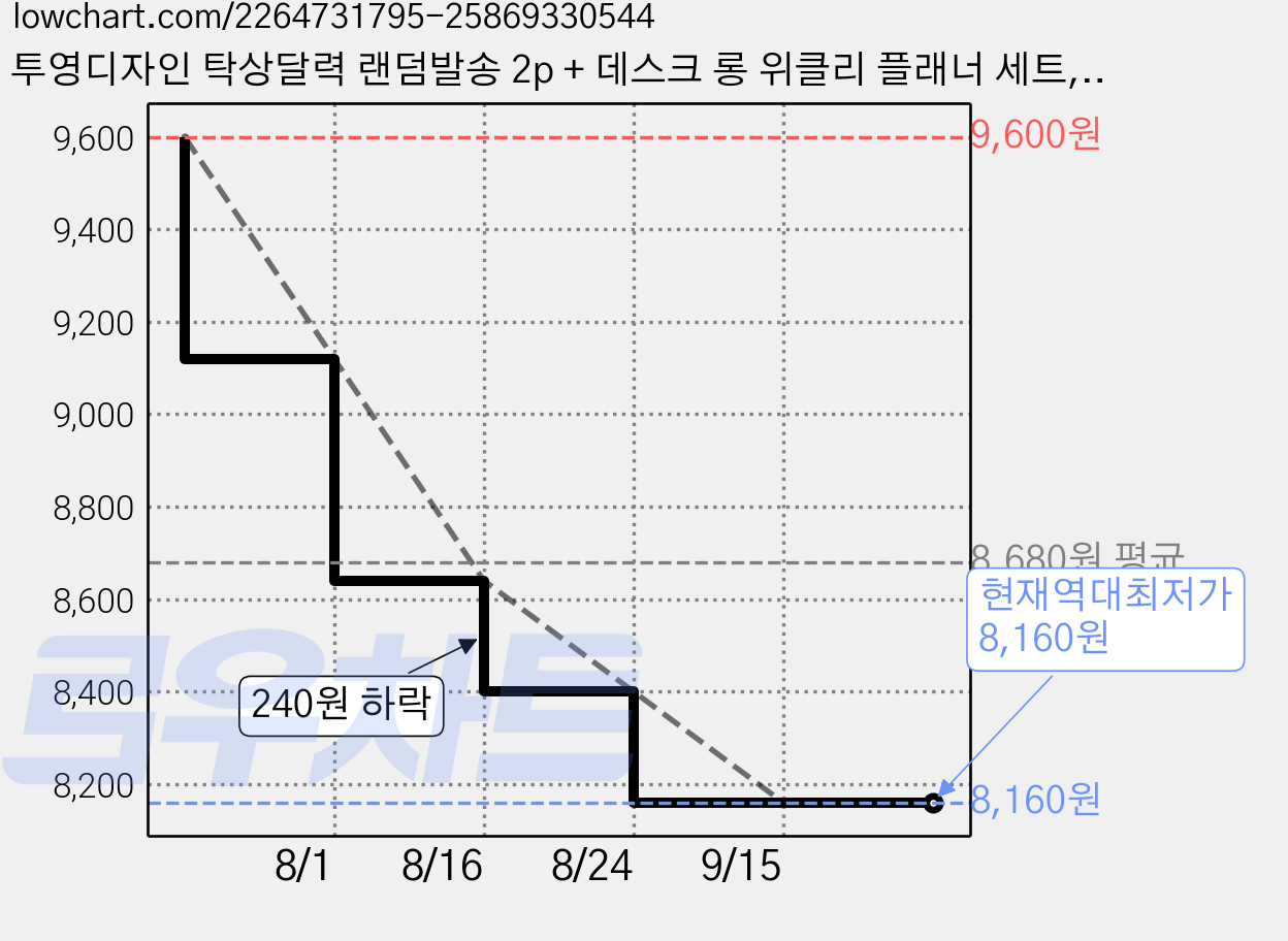 투영디자인 탁상달력 랜덤발송 2p + 데스크 롱 위클리 플래너 세트, 오렌지, 2세트 가격 변동 차트, 현재가 8,160원, 역대최저가