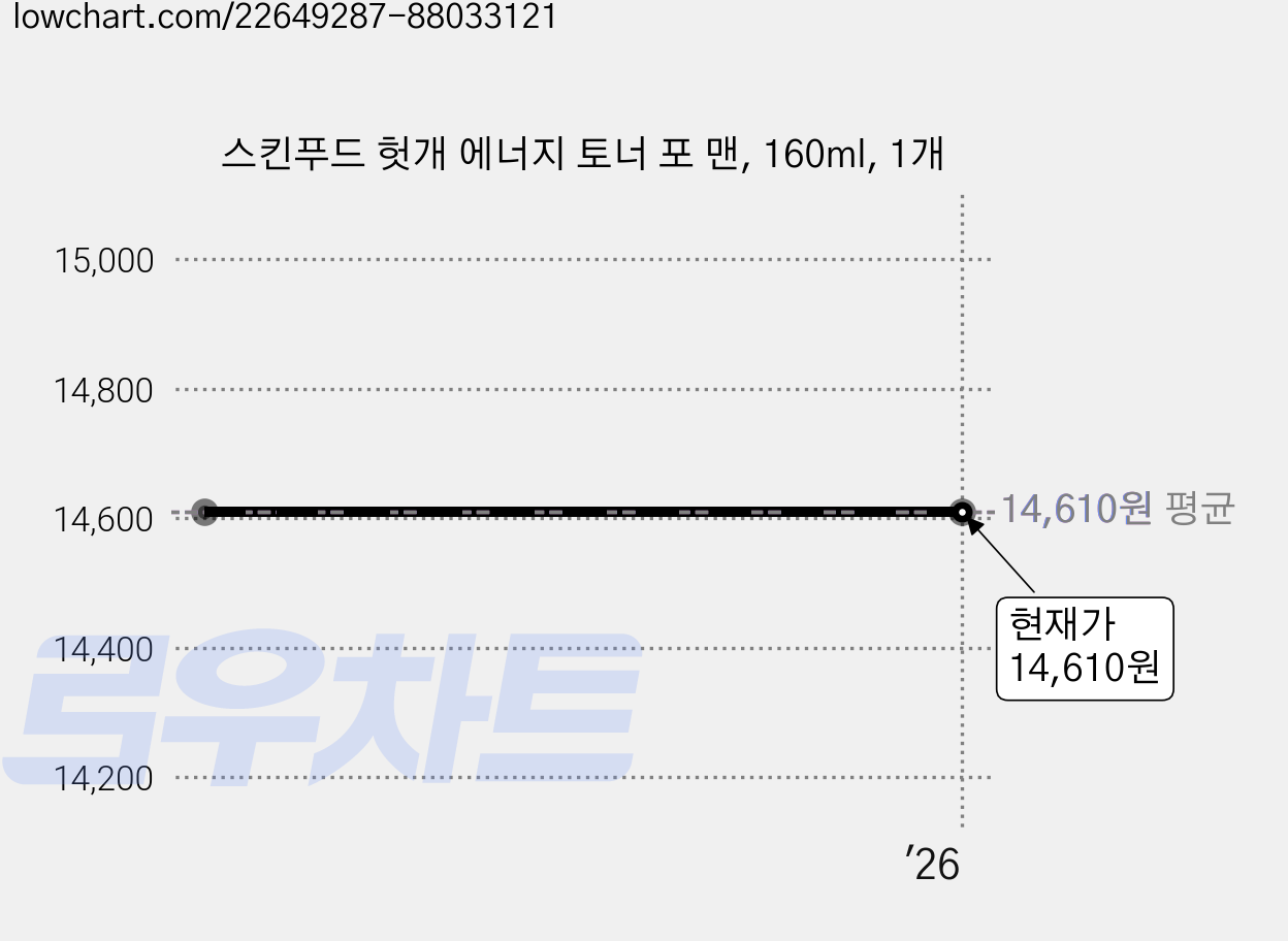 스킨푸드 헛개 에너지 토너 포 맨, 160ml, 1개 가격 변동 차트, 현재가 14,610원