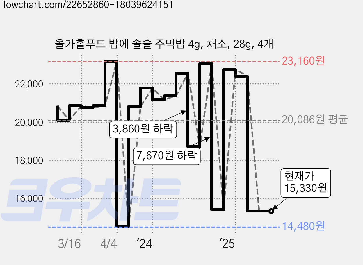 올가홀푸드 밥에 솔솔 주먹밥 4g, 채소, 28g, 4개 가격 변동 차트, 현재가 15,330원, 관측 최저가 14,480원