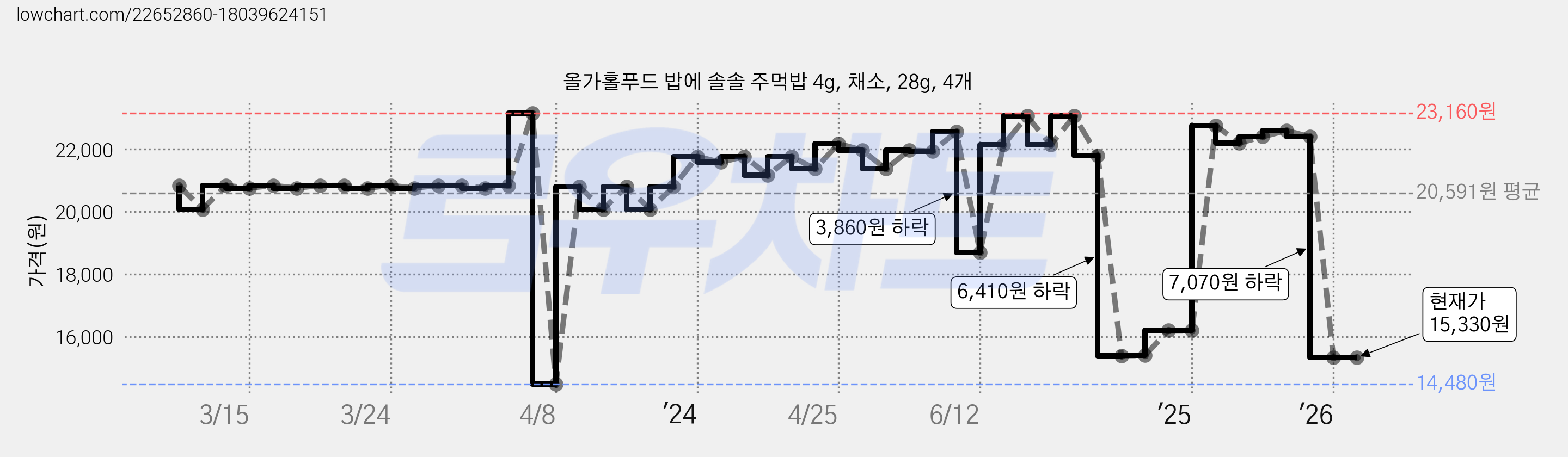 올가홀푸드 밥에 솔솔 주먹밥 4g, 채소, 28g, 4개 가격 변동 차트, 현재가 15,330원, 관측 최저가 14,480원