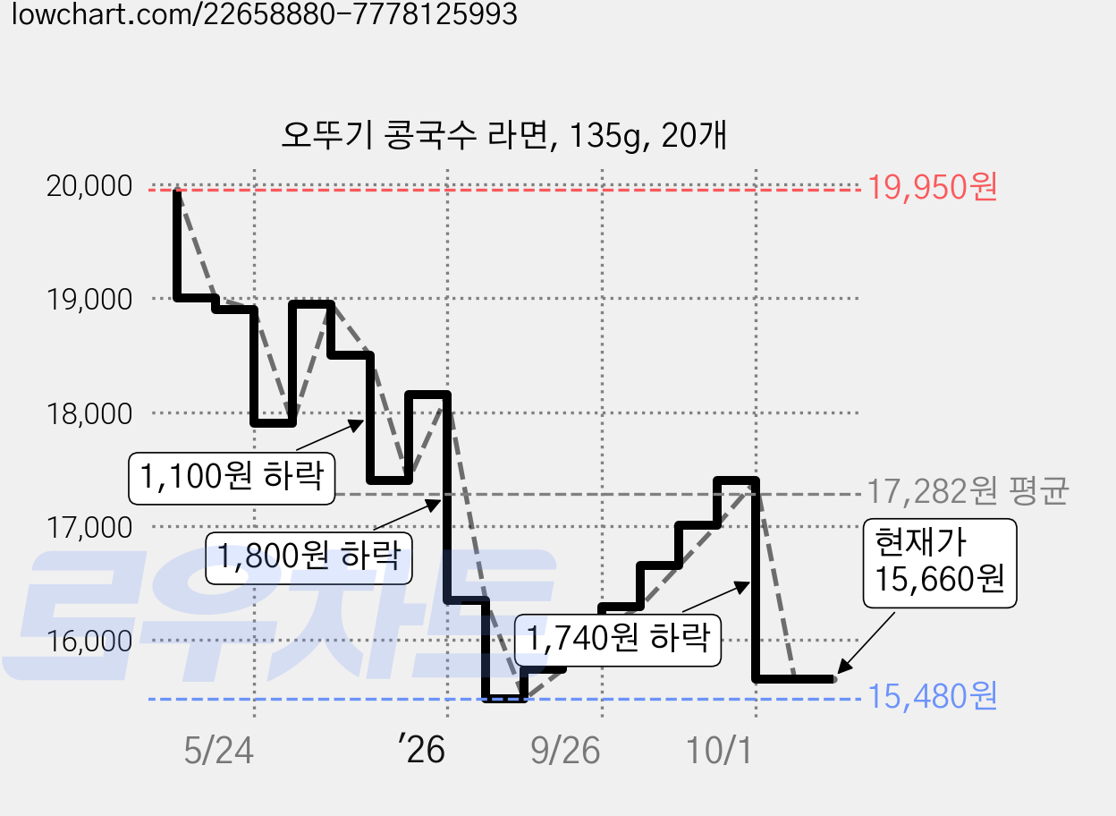 오뚜기 콩국수 라면, 135g, 20개 가격 변동 차트, 현재가 15,660원, 관측 최저가 15,480원