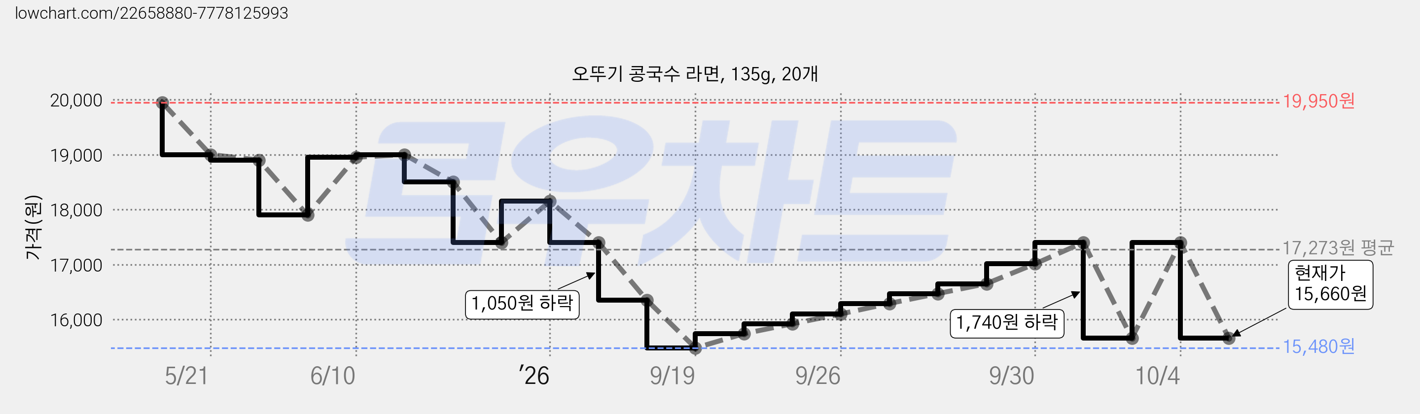 오뚜기 콩국수 라면, 135g, 20개 가격 변동 차트, 현재가 15,660원, 관측 최저가 15,480원