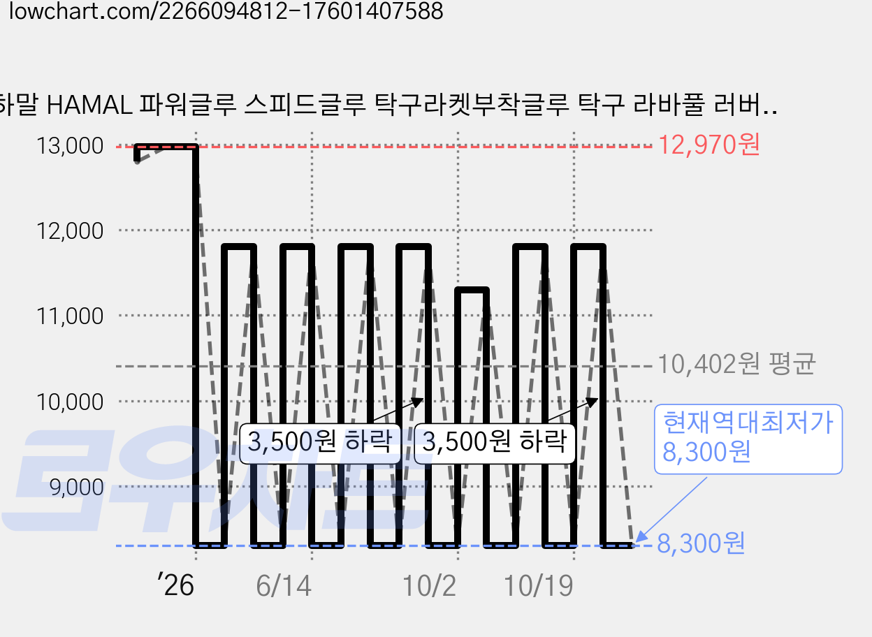 하말 HAMAL 파워글루 스피드글루 탁구라켓부착글루 탁구 라바풀 러버풀 접착제, 250ml, 1개 가격 변동 차트, 현재가 8,300원, 역대최저가