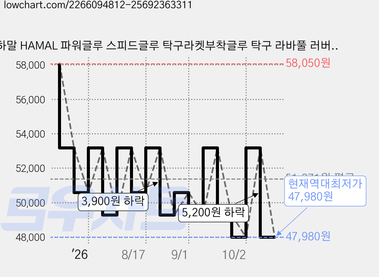하말 HAMAL 파워글루 스피드글루 탁구라켓부착글루 탁구 라바풀 러버풀 접착제, 250ml, 5개 가격 변동 차트, 현재가 47,980원, 역대최저가