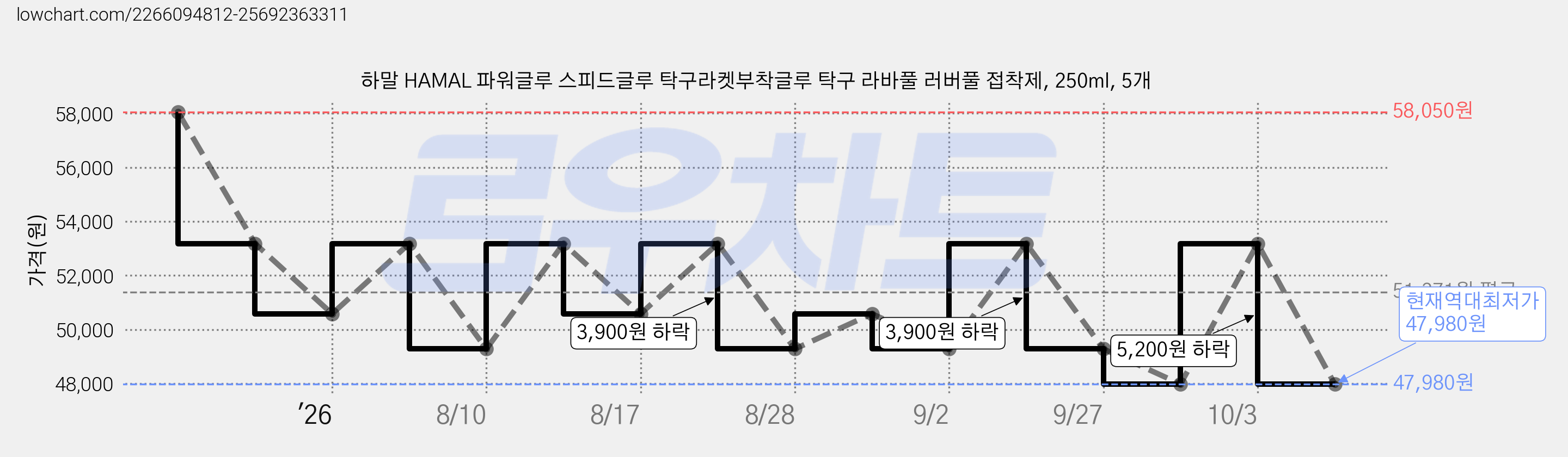 하말 HAMAL 파워글루 스피드글루 탁구라켓부착글루 탁구 라바풀 러버풀 접착제, 250ml, 5개 가격 변동 차트, 현재가 47,980원, 역대최저가