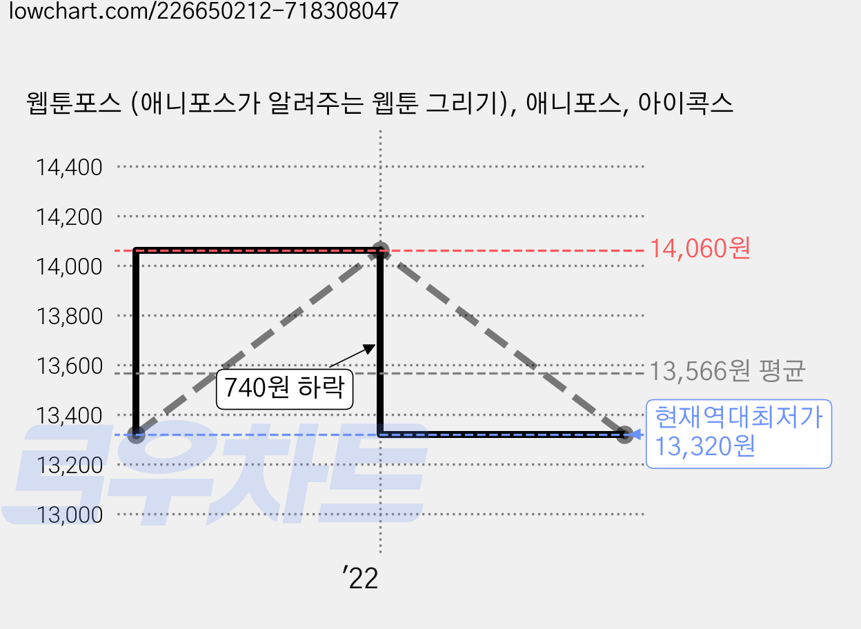 웹툰포스 (애니포스가 알려주는 웹툰 그리기), 애니포스, 아이콕스 가격 변동 차트, 현재가 13,320원, 역대최저가