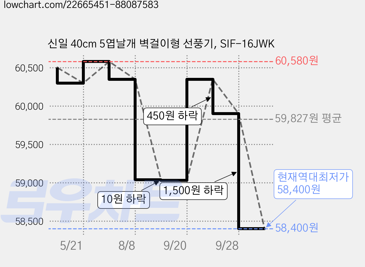 신일 40cm 5엽날개 벽걸이형 선풍기, SIF-16JWK 가격 변동 차트, 현재가 58,400원, 역대최저가