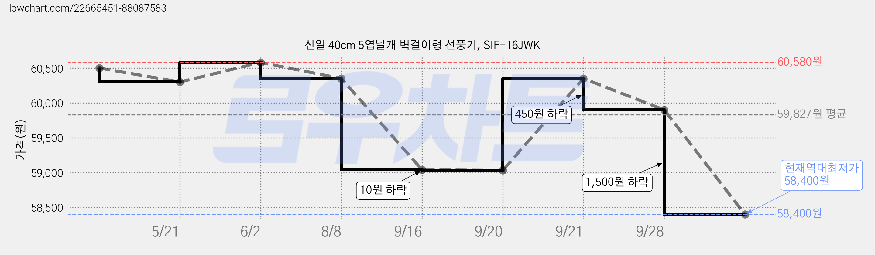 신일 40cm 5엽날개 벽걸이형 선풍기, SIF-16JWK 가격 변동 차트, 현재가 58,400원, 역대최저가