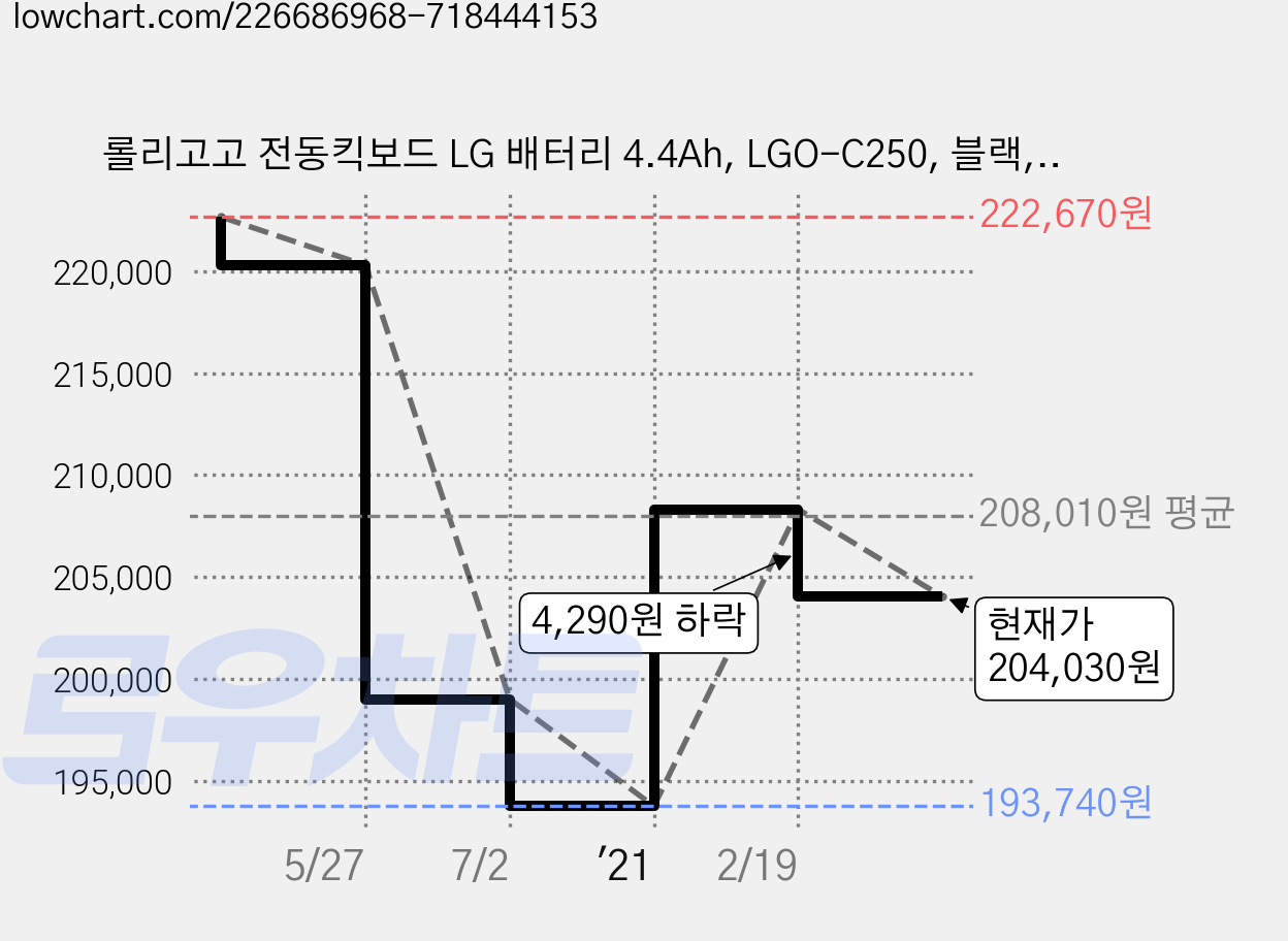 롤리고고 전동킥보드 LG 배터리 4.4Ah, LGO-C250, 블랙, 1개 가격 변동 차트, 현재가 204,030원, 관측 최저가 193,740원