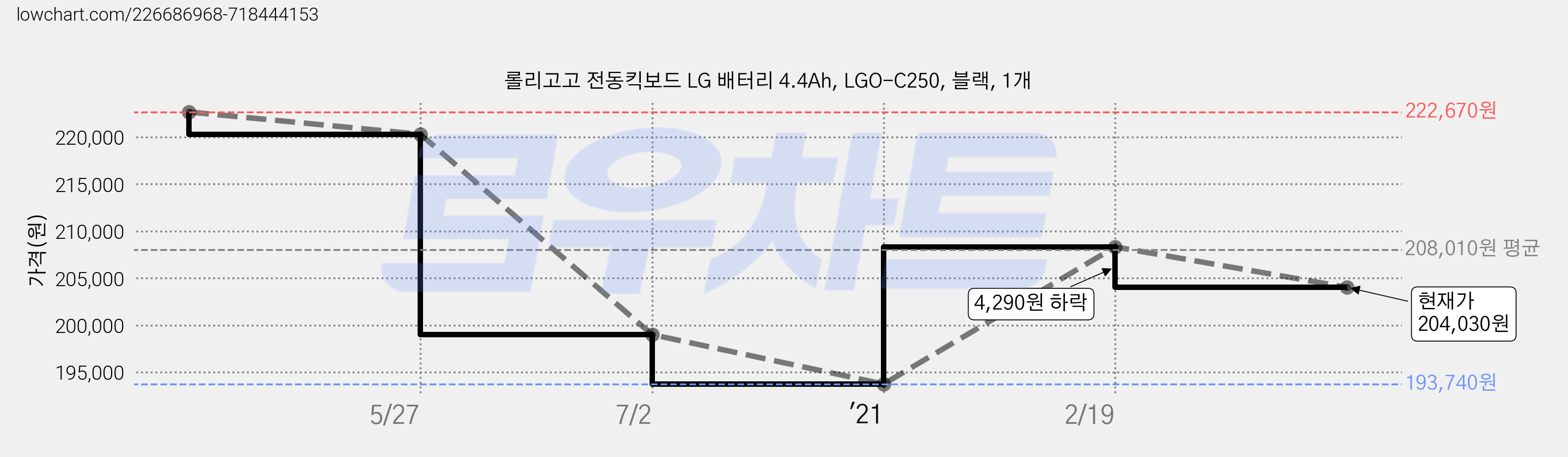 롤리고고 전동킥보드 LG 배터리 4.4Ah, LGO-C250, 블랙, 1개 가격 변동 차트, 현재가 204,030원, 관측 최저가 193,740원