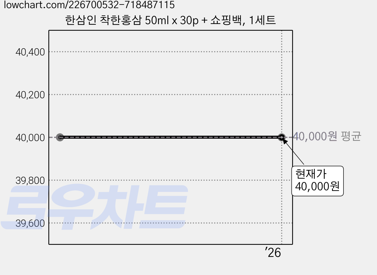 한삼인 착한홍삼 50ml x 30p + 쇼핑백, 1세트 가격 변동 차트, 현재가 40,000원