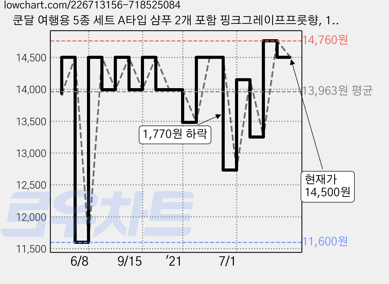 쿤달 여행용 5종 세트 A타입 샴푸 2개 포함 핑크그레이프프룻향, 1세트 가격 변동 차트, 현재가 14,500원, 관측 최저가 11,600원