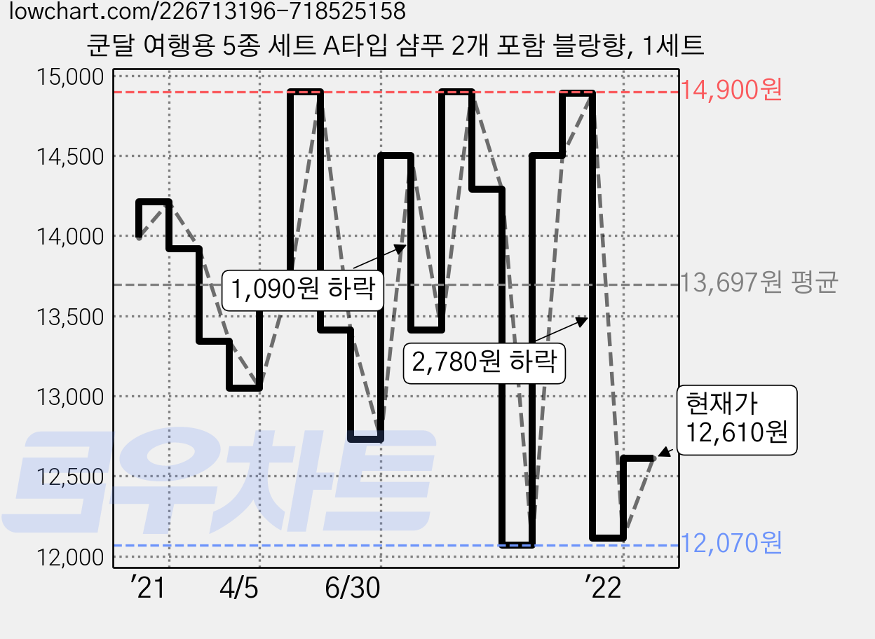 쿤달 여행용 5종 세트 A타입 샴푸 2개 포함 블랑향, 1세트 가격 변동 차트, 현재가 12,610원, 관측 최저가 12,070원